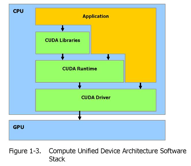 The CUDA approach The remaining of the presentation is based on
