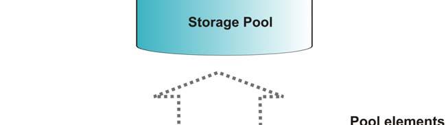 As shown in the figure below, expanding a storage pool is as simple as connecting a new system and adding it to the pool.