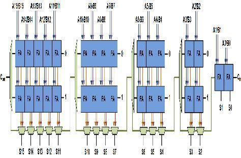 Vijaya kumar vadladi and David Solomon Raju. Y Variable-sized carry select adder A 16-bit carry-select adder with variable size can be similarly created.