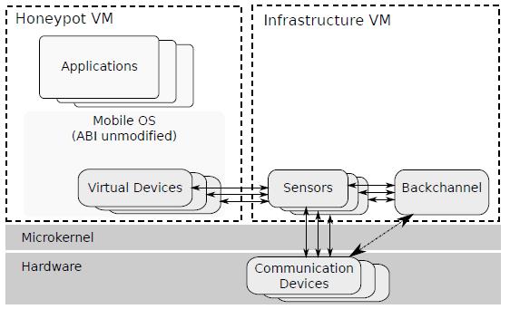 Honeypot virtualisation technology Honeypot VM Hosts the (unmodified) mobile OS No direct access to communication hardware Infrastructure VM Mediates access to communication hardware Runs a
