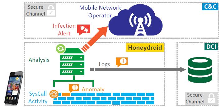 Lightweight Malware Detector (LMD) LMD collects several system calls in a regular period of time, analyses them and decides if the mobile device is infected or not.