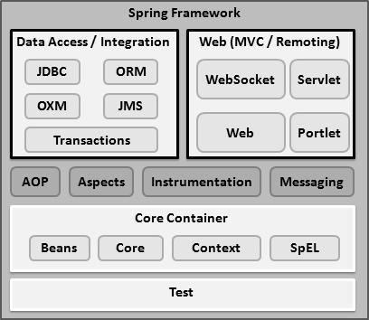 2. Spring Architecture Spring Framework Spring could potentially be a one-stop shop for all your enterprise applications.