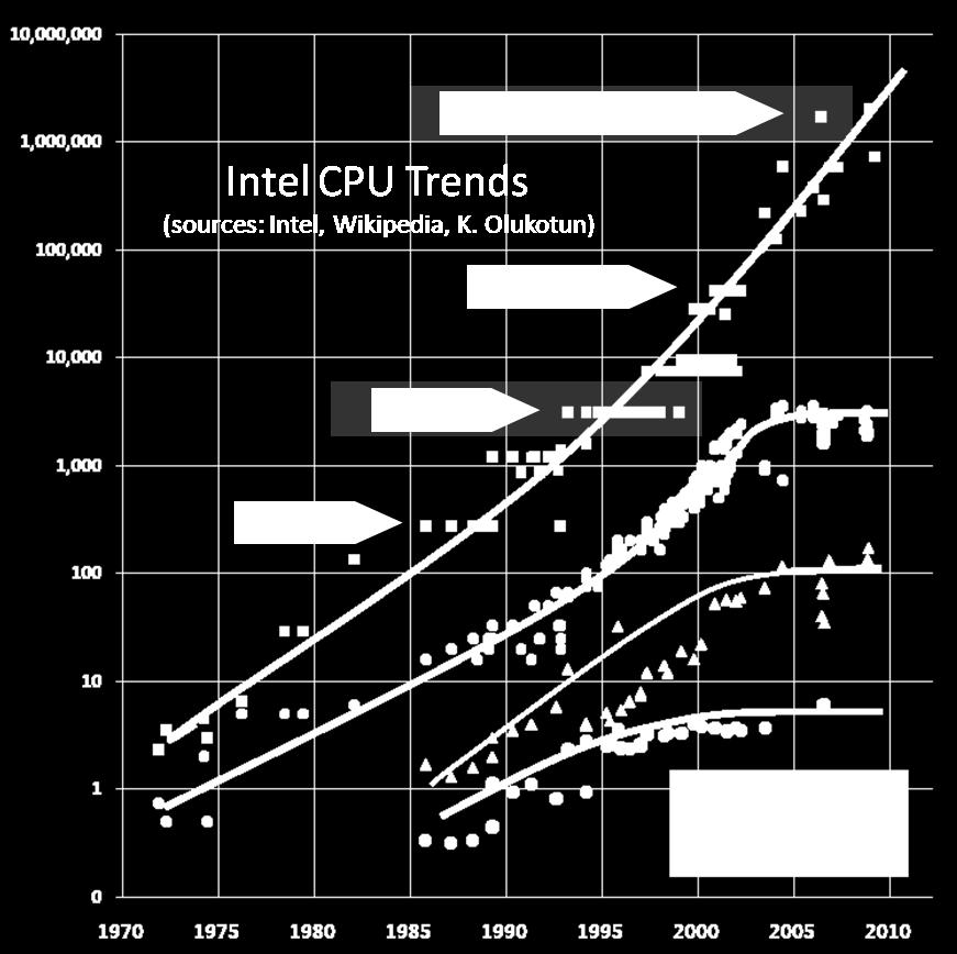 transistors still increases (Moore s law holds) Number of cores