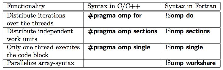 Work-Sharing Constructs Types Only available in Fortran
