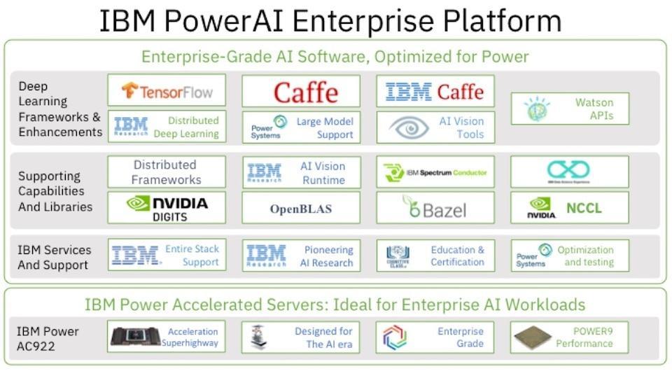 IBM PowerAI Platform Environment for data science as a service Deep learning and Machine learning more accessible Built on opensource tools Accelerated IBM Power servers,