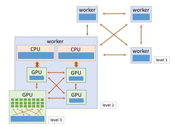 SnapML Framework Features 3 levels of parallelism Distributed training GPU acceleration Supports sparse data structures Data-parallelism across worker nodes in a cluster Parallelism across