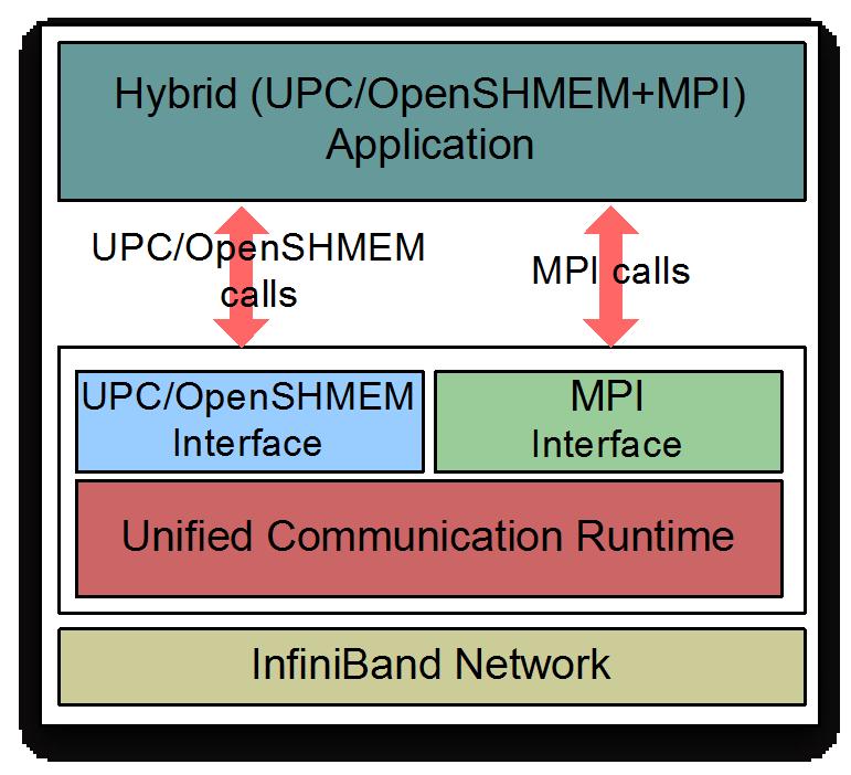 Overview of MVAPICH2-X Can support the following programming models over OFA verbs PGAS UPC OpenSHMEM MPI (with OpenMP) Hybrid (MPI and PGAS) MPI (w/ OpenMP) + UPC MPI (w/ OpenMP) +