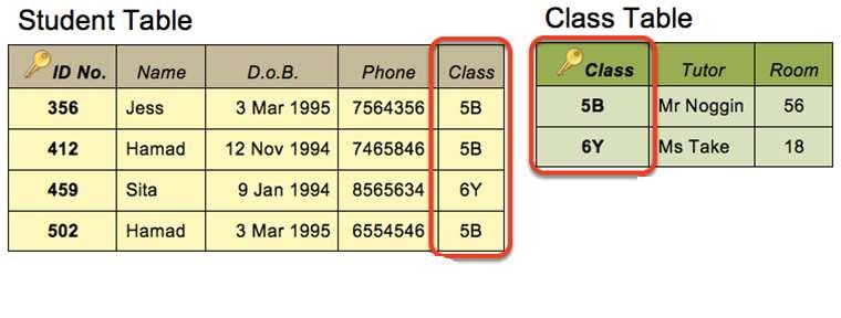 Primary key & Foreign key Class is a Primary key in Class table and a foreign key in Student