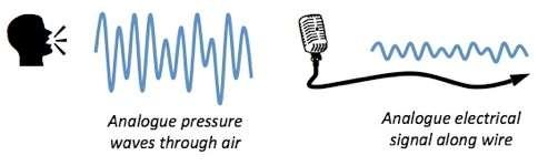 The sound waves that your mouth produces when you speak are analogue - the waves vary in a smooth way.