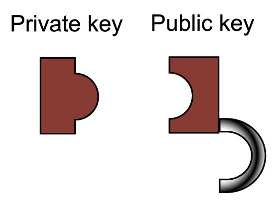 Public-key Cryptography (ii) Each party generates a keypair, that is one public and one secret key! Kpub, Kpriv!