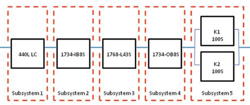 The individual subsystem values are shown below. The overall safety function value is shown below.