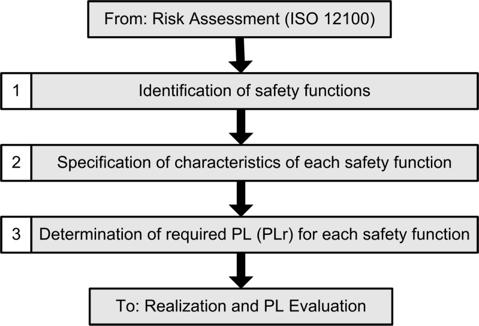 Safety Function Realization: Risk Assessment The required performance level is the result of a risk assessment and refers to the amount of the risk reduction to be carried out by the safety-related