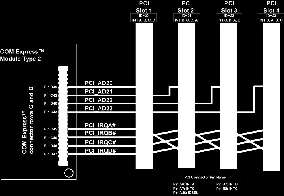 design. Figure 4 above and Table 8 below illustrate the PCI bus interrupt routing for the PCI bus slots -4.
