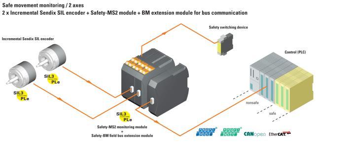 frequency controls, pneumatic or hydraulic systems, the Safety-M modules are the practice-oriented solution for safety management in mechanical and plant engineering.