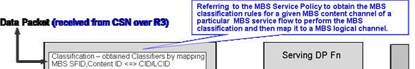 Highlevel view on the MBS Transport Connection Classification As shown in the above figure, the MBS classification process at the ASN-GW is driven by