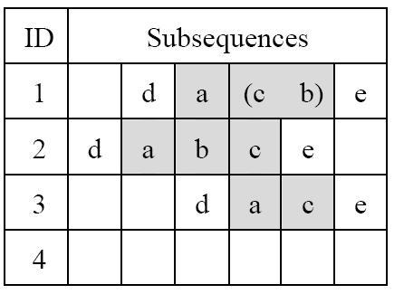 OP-Clustering by Finding Frequent Orders in Gene Expression Data 223 (a) (b) Fig. 4. (a) Set of the extracted subsequences, (b) updated order matrix acb, abc and ac.
