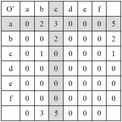 Since order [d e] is supported by all remaining rows and d is the first prefix ( e is the last suffix) of all labels in the subsequences, [a c] is put between the former prefix and suffix to form an