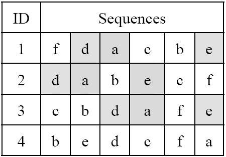 224 L. Teng and L. Chan (a) (b) Fig. 5. (a) Updated sequence set (the gray elements construct an OP-Cluster), (b) updated occurrence matrix 3.