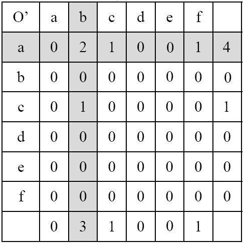 suffixes to the frequent order iteratively. The hidden OP-Cluster in Figure 6(a)has frequent order of [d a e]. [d e] would be found in the first interation and [a b] in the second iteration.