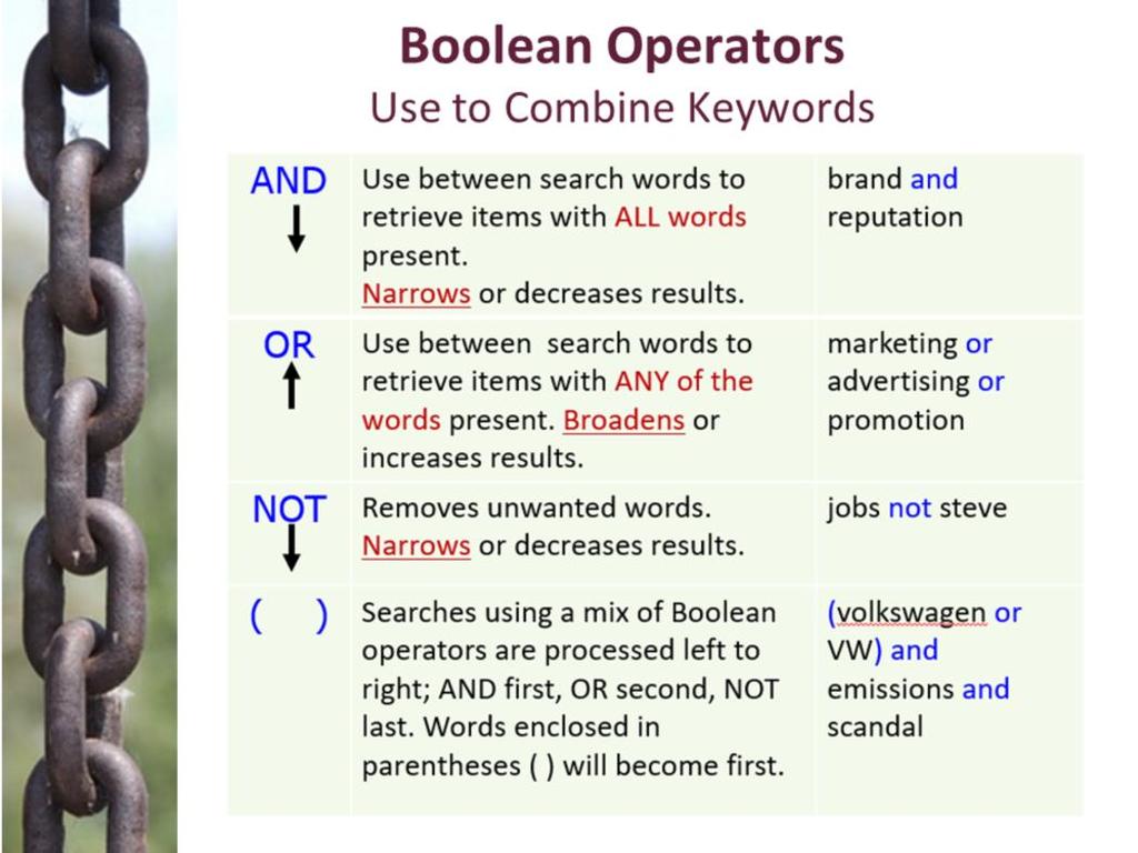 When you have your concepts and keywords established, you can combine them into a search string using Boolean operators and modifiers. The AND operator will find ALL the words specified.