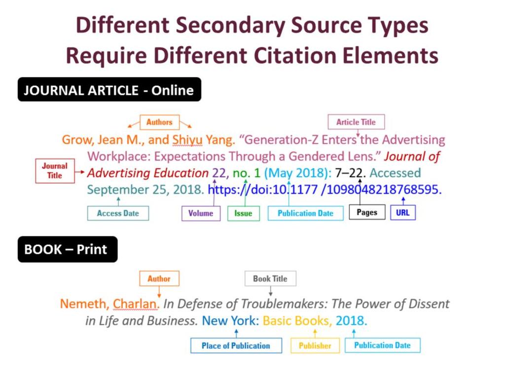 Keep in mind that different secondary sources are cited differently.