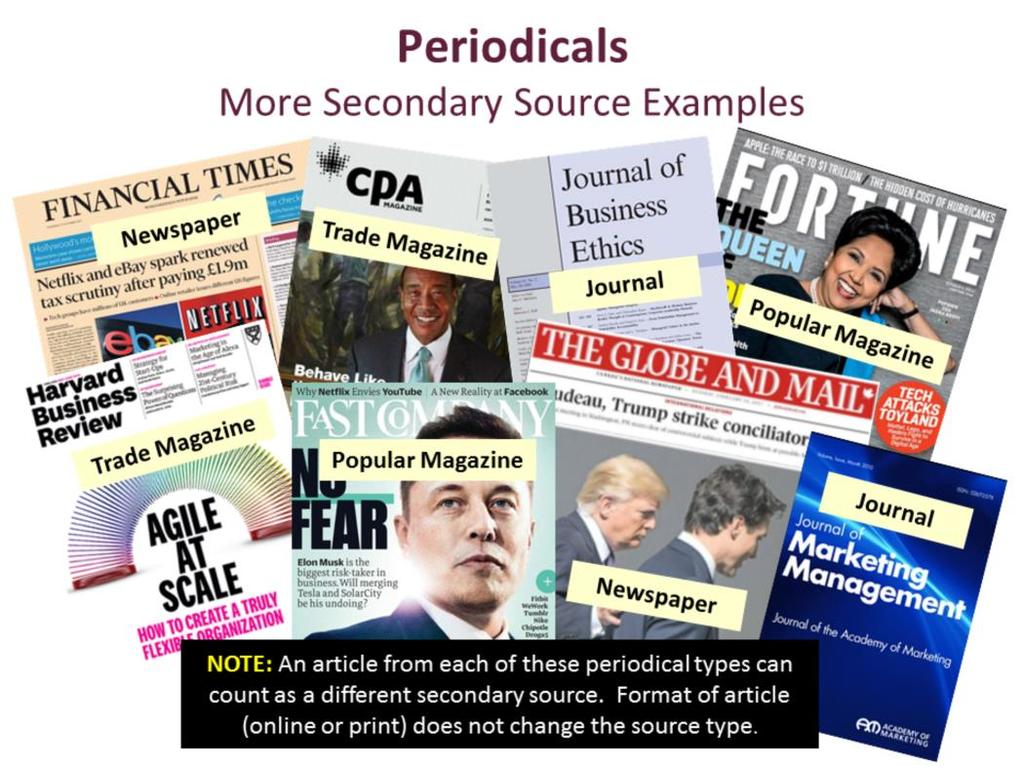 Pictured are some periodicals that are comprised of articles. Periodicals are publications that are published in regular intervals and produced on an ongoing basis.