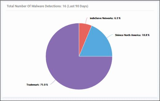 shown in the middle column. Total Number of Malware Detections:(Last 90 Days) - Quantity of malware found on your protected endpoints in the previous 90 days.