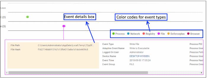 The event (created by the process) details are shown in the box below the process path. The event types are color coded and displayed above the event details box.