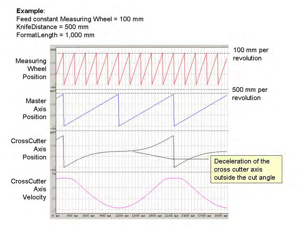 5* knife distance The following figure shows an example of a signal-time diagram of the measuring wheel axis, the master axis and the cross cutter axis for a long format