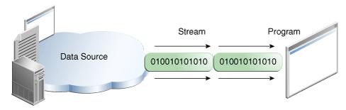 Java I/O streams stream from/to everywhere