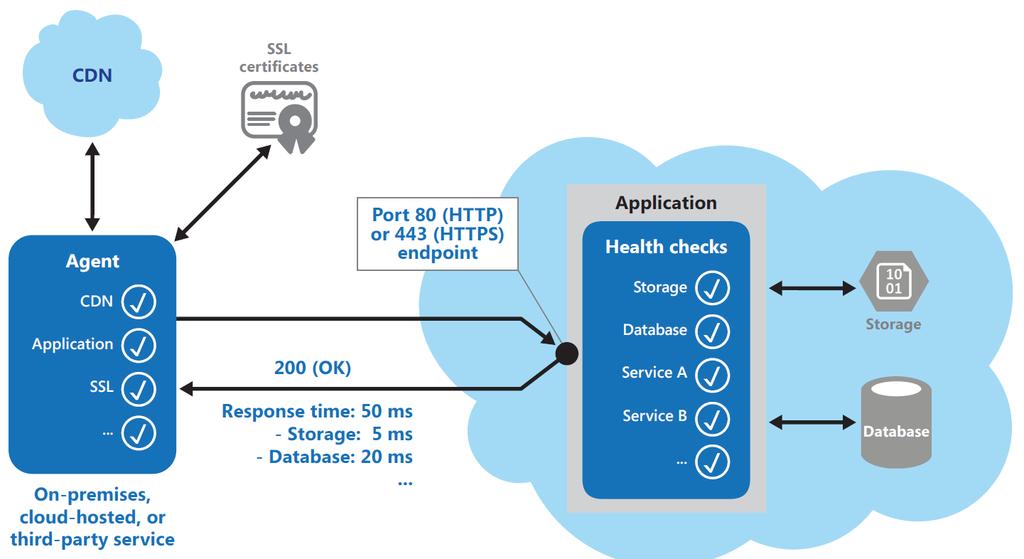 Health Endpoint Monitoring Source: Cloud Design Patterns: