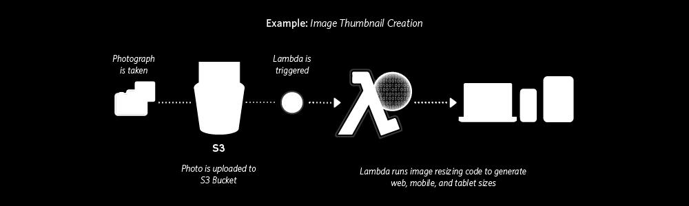 Serverless computing AWS Lambda Originally designed for use cases such as image