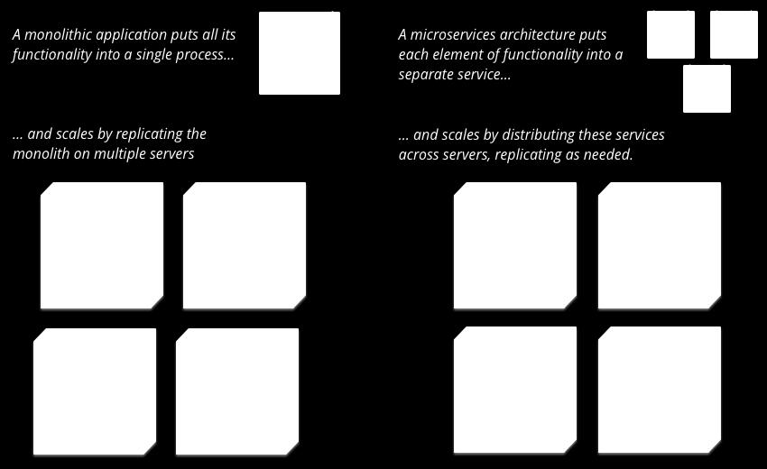 Microservices Monolithic vs.