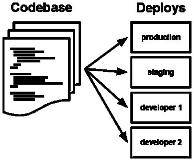 Twelve Factors I II III IV V VI VII VIII IX X XI XII Codebase Dependencies Config Backing services Build, release, run Processes Port
