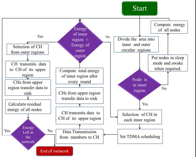 C. Flow Chart of the Proposed Solution Fig. 3 explains the complete process of RBEB protocol through the flow chart. VI. RESULTS AND ANALYSIS A.