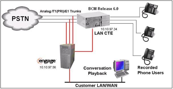Figure 1: Lab Test Connection Diagram for the BCM, Engage Record Server and Engage Client 4.
