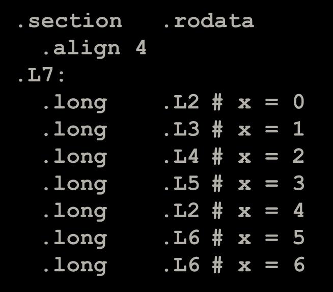 Jump table.section.rodata.align 4.L7:.long.L2 # x = 0.long.L3 # x = 1.long.L4 # x = 2.