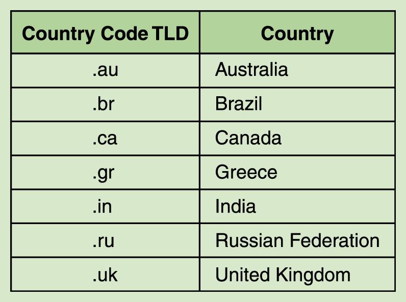 Domain Name System Organizations based in countries other than the United States use a top-level domain that corresponds to