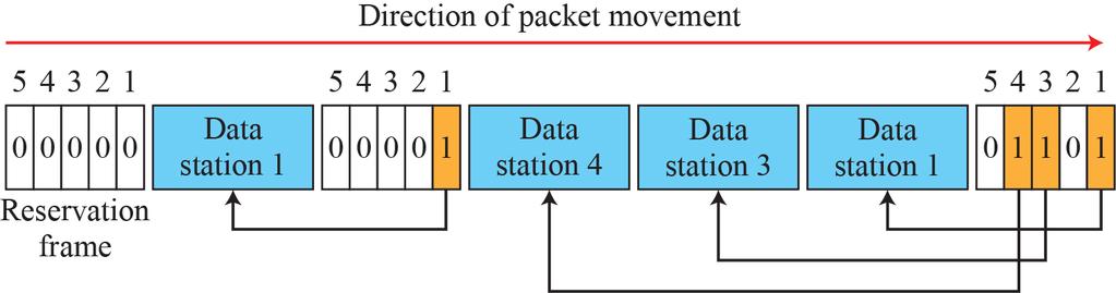 5.3 Multiple Access Protocols Controlled Access: Reservation Time is divided into intervals Reservation frame precedes the data in each interval Reservation frame is divide into mini-slots equal to