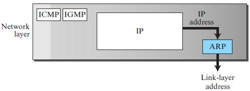 5.4 Link-Layer Addressing Address Resolution Protocol (ARP) ARP is one of the auxiliary protocols defined in network layer ARP accepts the IP address from the IP protocol, maps the address to the