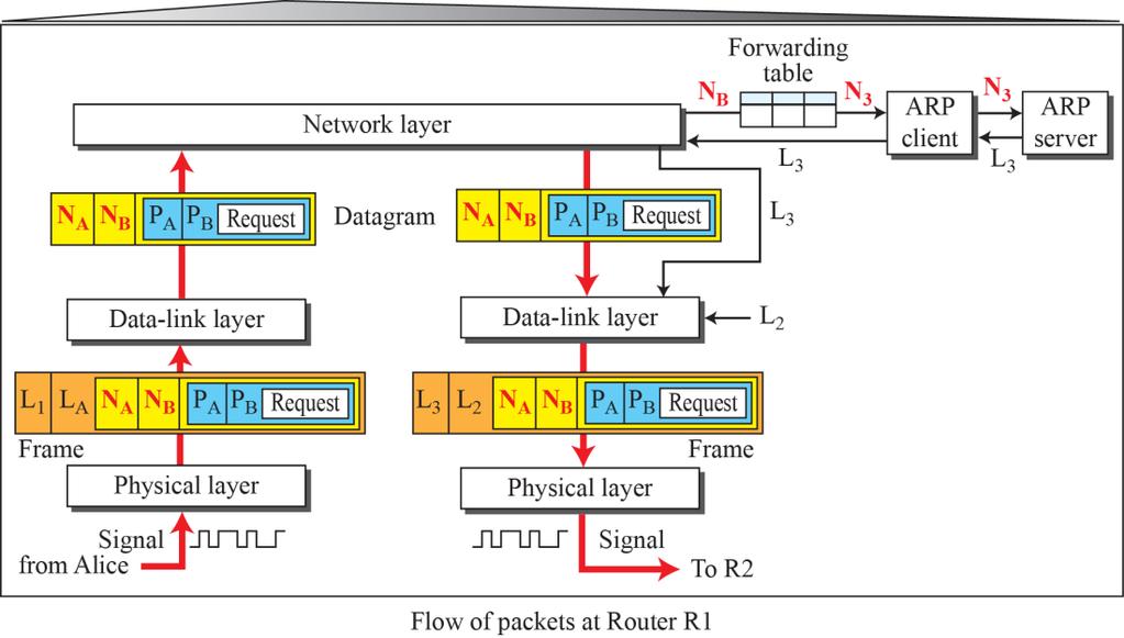 Flow of activities at router R1 Figure 5.