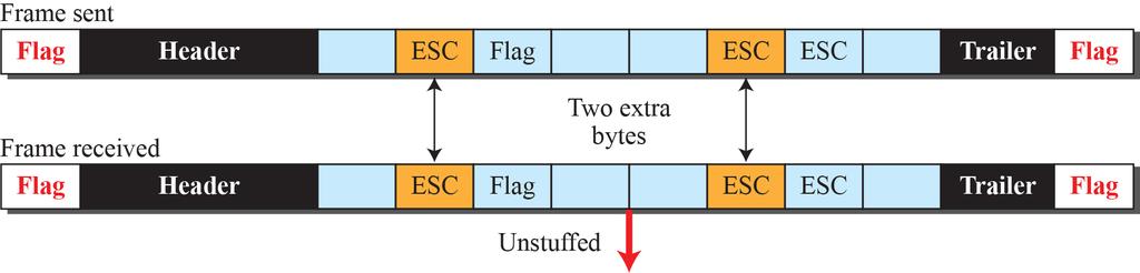 5.2 Data Link Control (DLC) Framing: Byte stuffing and