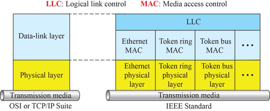 5.5 Wired LANS: Ethernet Protocol IEEE Project 802 Started in 1985, to set standards which can enable intercommunication among equipments from a variety of manufacturers Project 802 is a way of