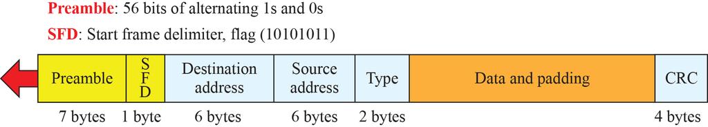 5.5 Wired LANS: Ethernet Protocol Standard Ethernet: Frame Format [Figure 5.