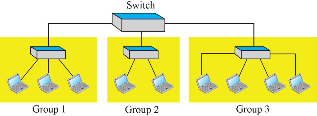 5.5 Wired LANS: Ethernet Protocol Virtual LANs A station is considered part of a LAN if it physically belongs to that LAN We can roughly define a virtual local area network (VLAN) as a local