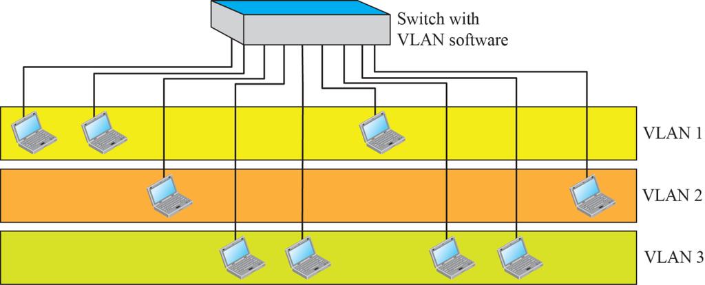5.5 Wired LANS: Ethernet Protocol Virtual LANs Idea of VLAN is to divide a LAN into logical, instead of physical segments A LAN can be divided into several logical VLANS Each VLAN is a work group in
