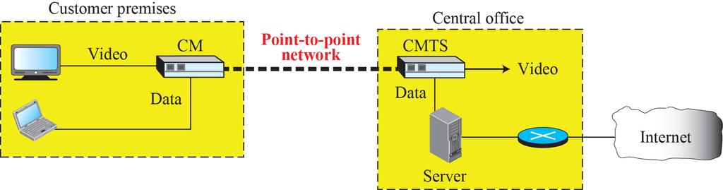 5.6 Other Wired Networks Point to Point Networks: Cable (7/7) Cable TV for Data Transfer To use a cable network for data transmission, we need two key devices: Cable modem (CM): Installed on the