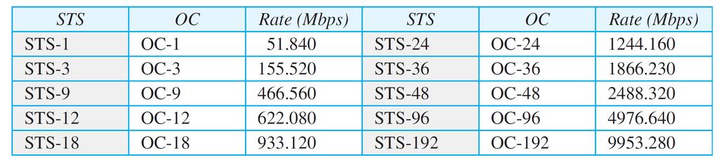 5.6 Other Wired Networks SONET: Architecture Signals SONET defines a hierarchy of electrical signaling levels called synchronous transport signals (STSs) Each STS level (STS-1 to STS-192) supports a