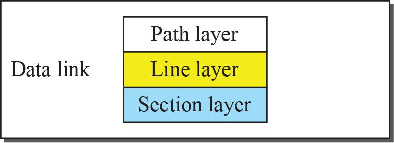 5.6 Other Wired Networks SONET: Layers The SONET standard includes four functional layers: the photonic, the section, the line, and the