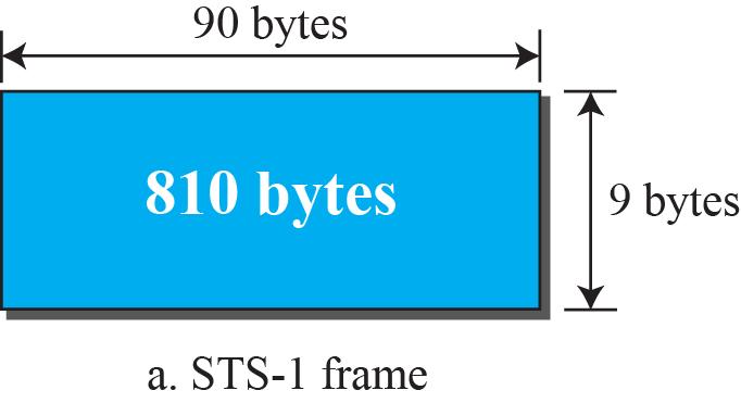 5.6 Other Wired Networks SONET: Frames Each synchronous transfer signal STS-n is composed of 8000 frames Each frame is a two-dimensional matrix of bytes with 9 rows by 90 n columns For example, an